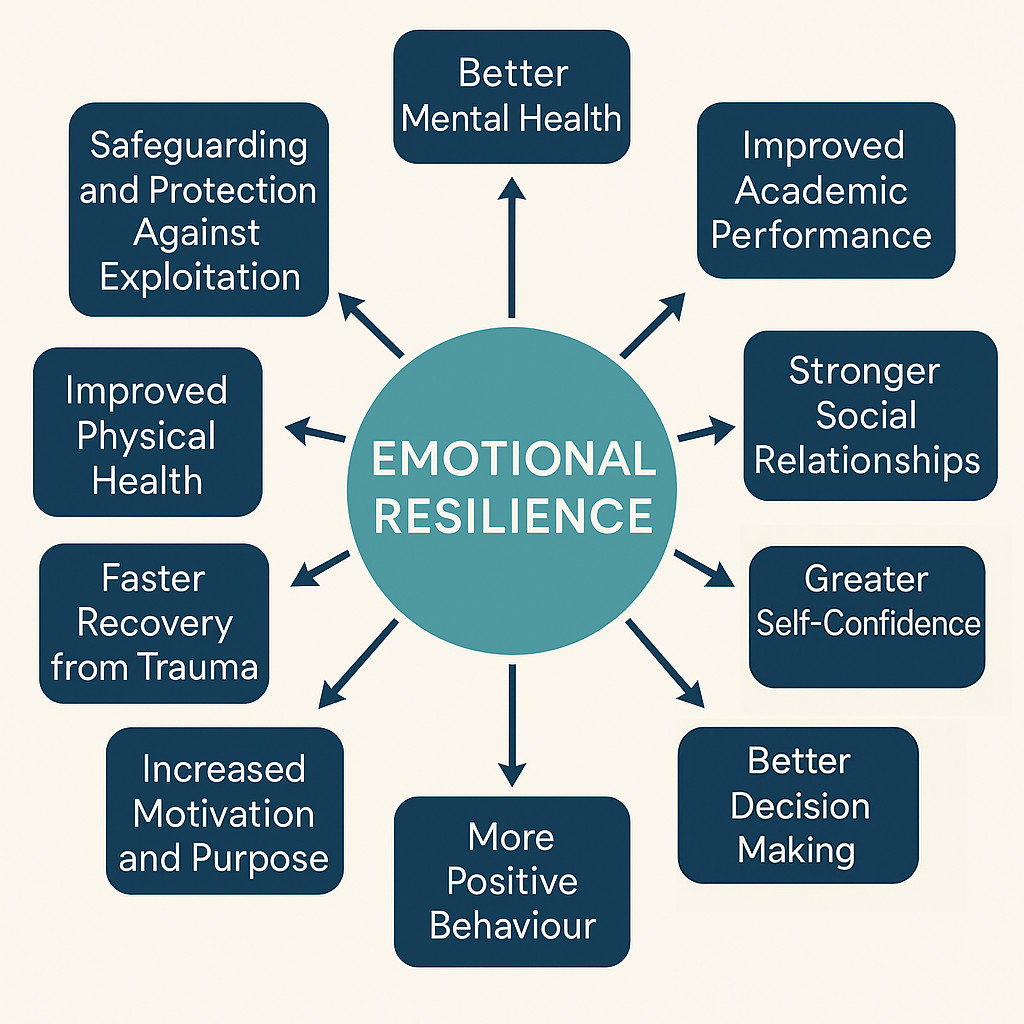 Emotional Resilience Emotional Resilience